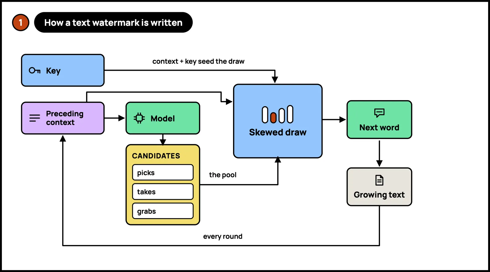 How a text watermark is written: the key and the preceding context seed a skewed draw among the model’s candidate words, round after round