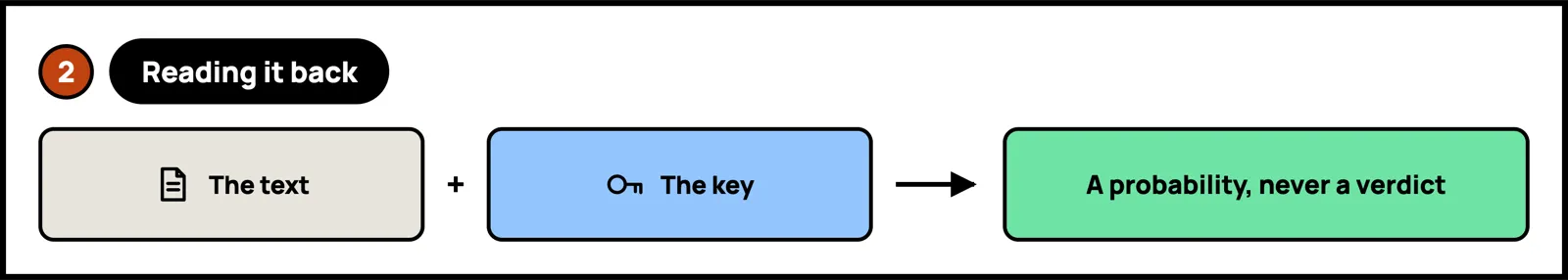 Reading the watermark back: the text plus the key give a probability, never a verdict