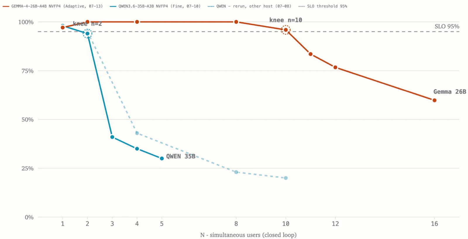 Goodput vs simultaneous users on one RTX Pro 6000: Qwen3.6-35B-A3B drops below the 95% SLO after 2 concurrent dialogs, Gemma 4 26B A4B holds until 10; a rerun of Qwen on another host shows the same knee